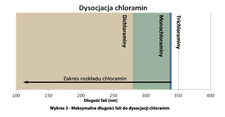 dysocjacja_chloramin_poprzez_zastosowanie_lampy_uv_ultraviolett-4dae72b8